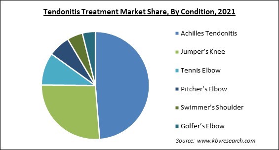 Tendonitis Treatment Market Share and Industry Analysis Report 2021