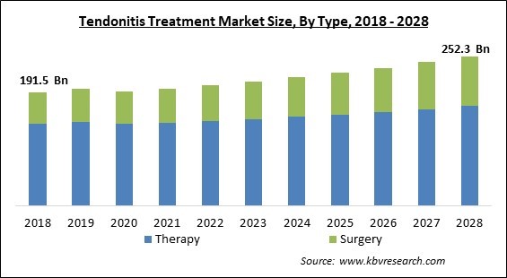 Tendonitis Treatment Market - Global Opportunities and Trends Analysis Report 2018-2028