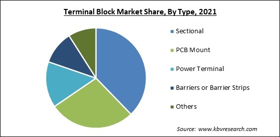Terminal Block Market Share and Industry Analysis Report 2021