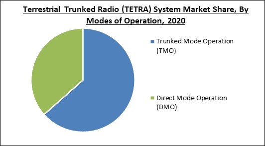 Terrestrial Trunked Radio (TETRA) System Market Share and Industry Analysis Report 2020