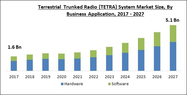 Terrestrial Trunked Radio (TETRA) System Market Size - Global Opportunities and Trends Analysis Report 2017-2027