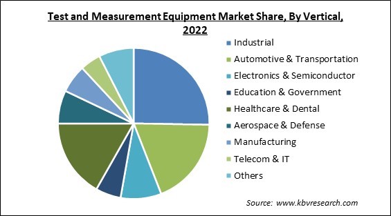 Test and Measurement Equipment Market Share and Industry Analysis Report 2022