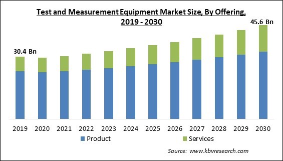 Test and Measurement Equipment Market Size - Global Opportunities and Trends Analysis Report 2019-2030