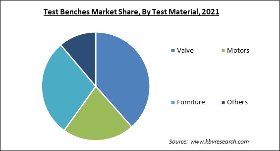 Test Benches Market Share and Industry Analysis Report 2021