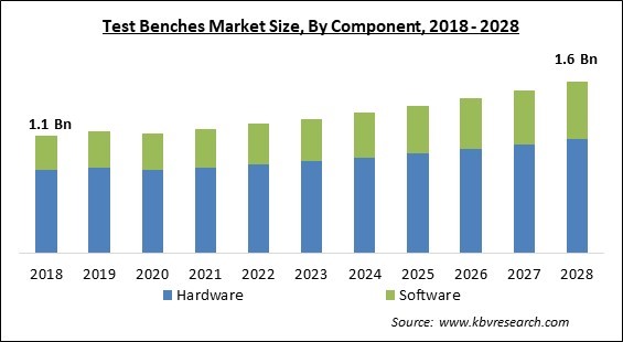 Test Benches Market - Global Opportunities and Trends Analysis Report 2018-2028