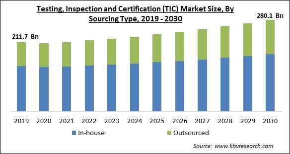 Testing, Inspection and Certification (TIC) Market Size - Global Opportunities and Trends Analysis Report 2019-2030