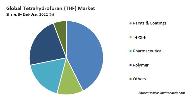 Tetrahydrofuran (THF) Market Share and Industry Analysis Report 2022