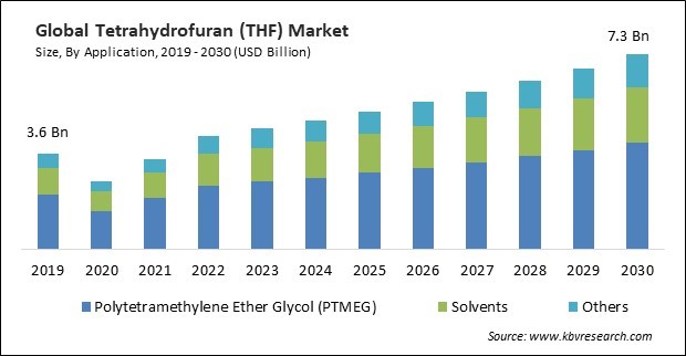 Tetrahydrofuran (THF) Market Size - Global Opportunities and Trends Analysis Report 2019-2030