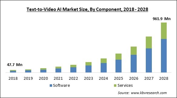 Text-to-Video AI Market Size - Global Opportunities and Trends Analysis Report 2018-2028