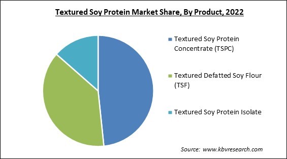 Textured Soy Protein Market Share and Industry Analysis Report 2022