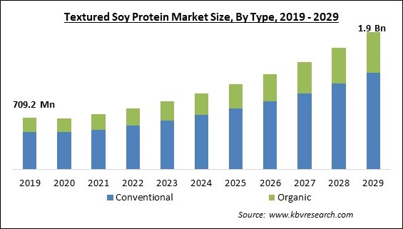 Textured Soy Protein Market Size - Global Opportunities and Trends Analysis Report 2019-2029