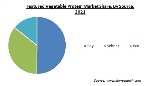 Textured Vegetable Protein Market Share and Industry Analysis Report 2021