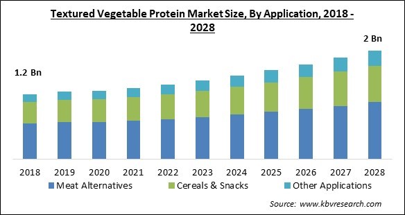 Textured Vegetable Protein Market - Global Opportunities and Trends Analysis Report 2018-2028