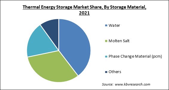 Thermal Energy Storage Market Share and Industry Analysis Report 2021