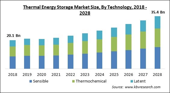 Thermal Energy Storage Market Size - Global Opportunities and Trends Analysis Report 2018-2028