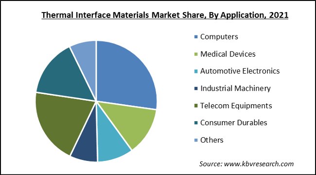 Thermal Interface Materials Market Share