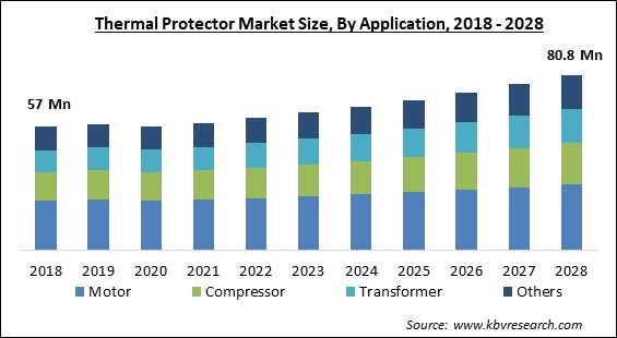Thermal Protector Market Size - Global Opportunities and Trends Analysis Report 2018-2028