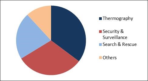 Thermal Scanners Market Share