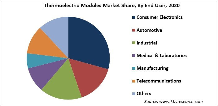 Thermoelectric Modules Market Share and Industry Analysis Report 2021-2027