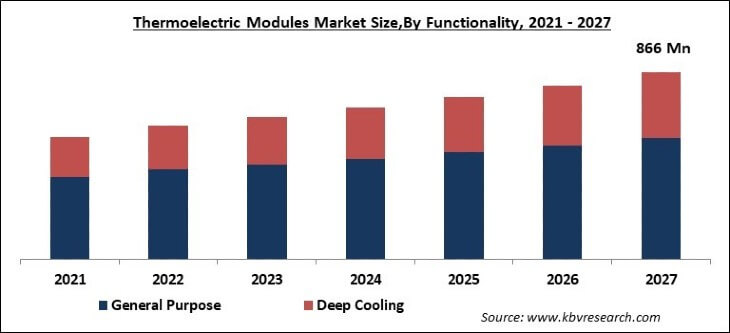 Thermoelectric Modules Market Size - Global Opportunities and Trends Analysis Report 2021-2027