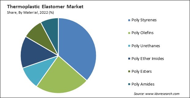 Thermoplastic Elastomer Market Share and Industry Analysis Report 2022