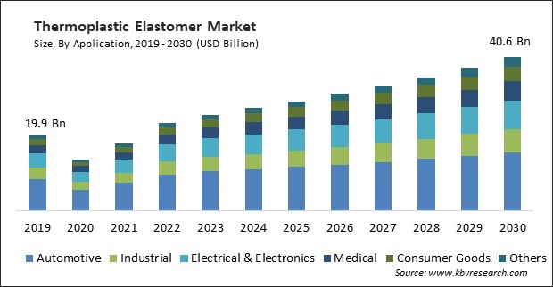 Thermoplastic Elastomer Market Size - Global Opportunities and Trends Analysis Report 2019-2030