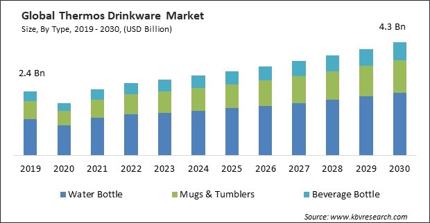 Thermos Drinkware Market Size - Global Opportunities and Trends Analysis Report 2019-2030