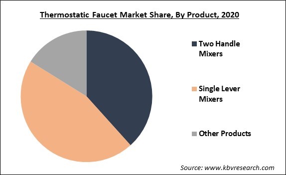 Thermostatic Faucet Market Share and Industry Analysis Report 2021-2027