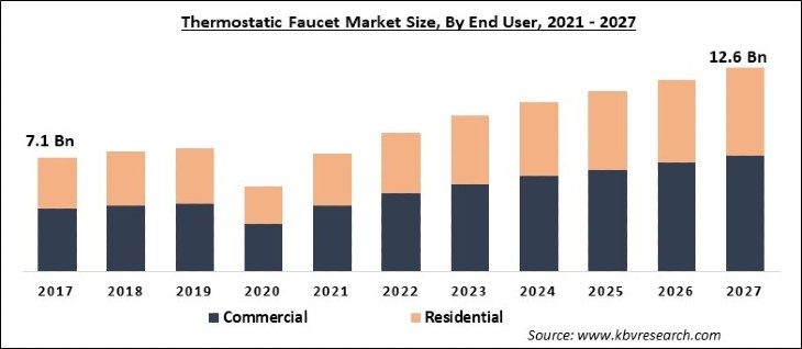 Thermostatic Faucet Market Size - Global Opportunities and Trends Analysis Report 2021-2027