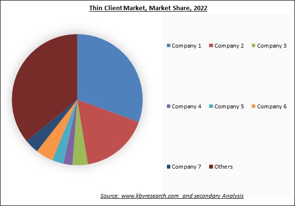 Thin Client Market Share 2022
