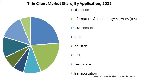 Thin Client Market Share and Industry Analysis Report 2022