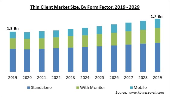 Thin Client Market Size - Global Opportunities and Trends Analysis Report 2019-2029