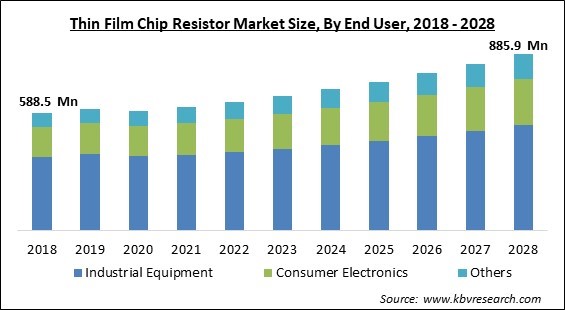 Thin Film Chip Resistor Market Size - Global Opportunities and Trends Analysis Report 2018-2028
