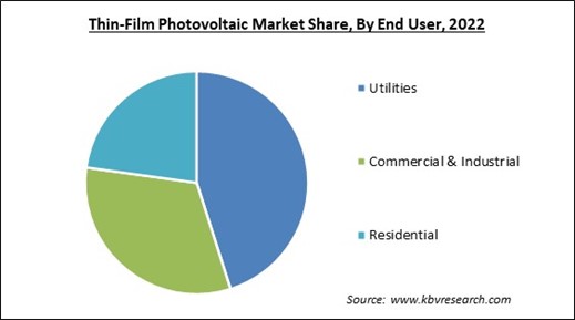 Thin-Film Photovoltaic Market Share and Industry Analysis Report 2022
