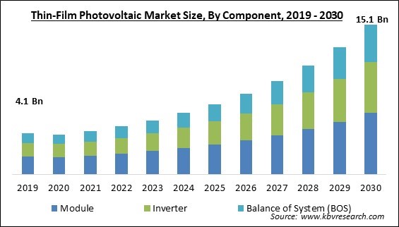Thin-Film Photovoltaic Market Size - Global Opportunities and Trends Analysis Report 2019-2030