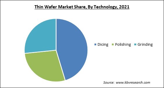 Thin Wafer Market Share and Industry Analysis Report 2021