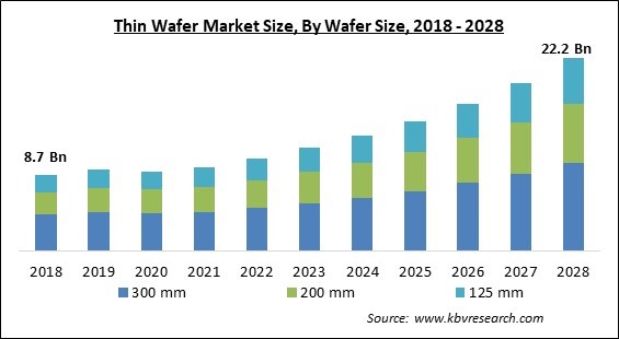 Thin Wafer Market Size - Global Opportunities and Trends Analysis Report 2018-2028