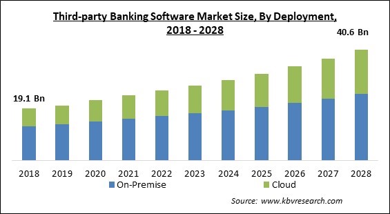 Third-party Banking Software Market - Global Opportunities and Trends Analysis Report 2018-2028