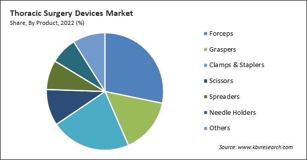 Thoracic Surgery Devices Market Share and Industry Analysis Report 2022