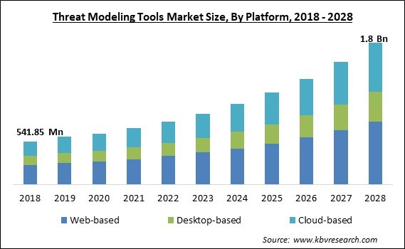 Threat Modeling Tools Market - Global Opportunities and Trends Analysis Report 2018-2028