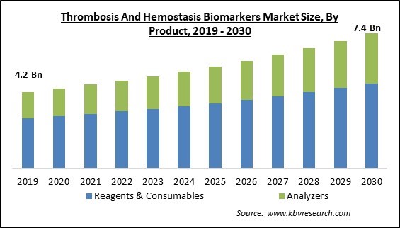 Thrombosis And Hemostasis Biomarkers Market Size - Global Opportunities and Trends Analysis Report 2019-2030
