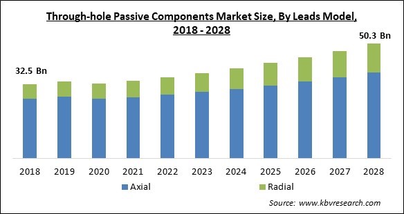 Through-hole Passive Components Market Size - Global Opportunities and Trends Analysis Report 2018-2028