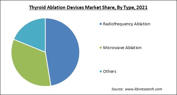 Thyroid Ablation Devices Market Share and Industry Analysis Report 2021