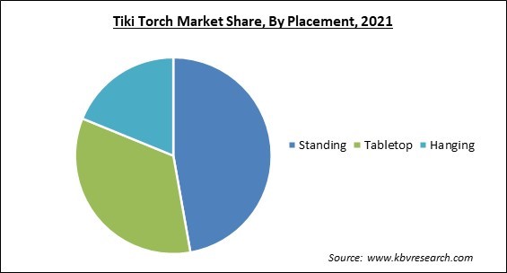 Tiki Torch Market Share and Industry Analysis Report 2021