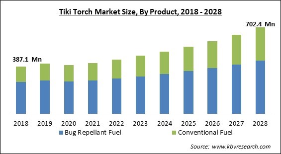 Tiki Torch Market Size - Global Opportunities and Trends Analysis Report 2018-2028