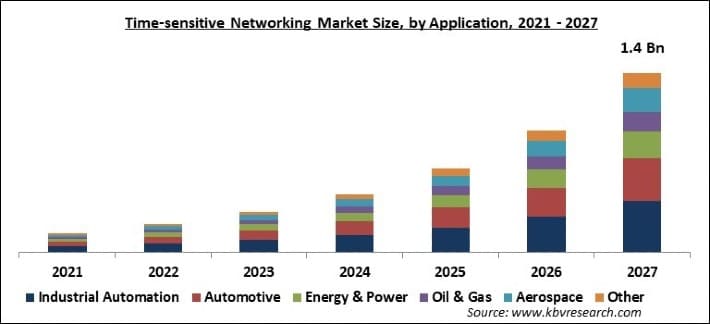 Time-sensitive Networking Market Size - Global Opportunities and Trends Analysis Report 2021-2027