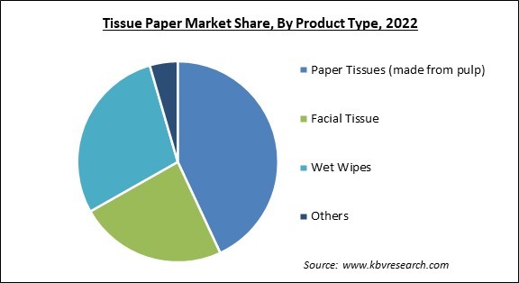 Tissue Paper Market Share and Industry Analysis Report 2022