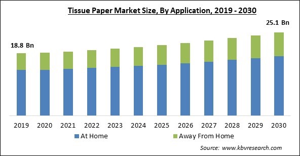 Tissue Paper Market Size - Global Opportunities and Trends Analysis Report 2019-2030