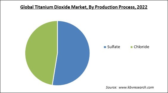 Titanium Dioxide Market Share and Industry Analysis Report 2022