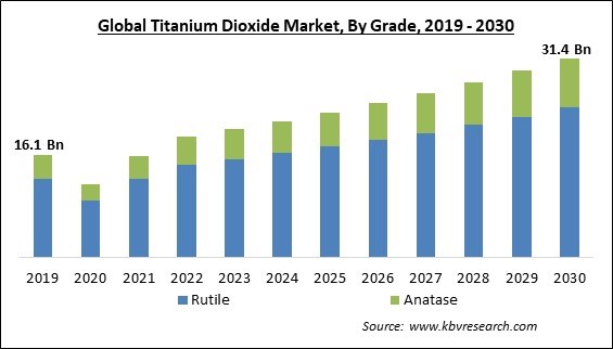 Titanium Dioxide Market Size - Global Opportunities and Trends Analysis Report 2019-2030
